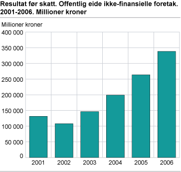 Resultat før skatt. Offentlig eide ikke-finansielle foretak. 2001-2006. Millioner kroner