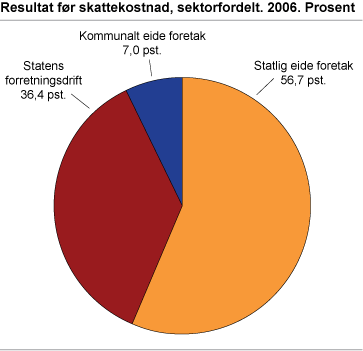 Resultat før skattekostnad, sektorfordelt. 2006. Prosent