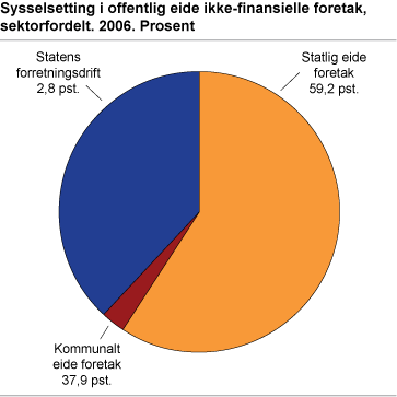 Sysselsetting i offentlig eide ikke-finansielle foretak, sektorfordelt. 2006. Prosent