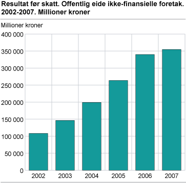 Resultat før skatt. Offentlig eide ikke-finansielle foretak. 2002-2007. Millioner kroner