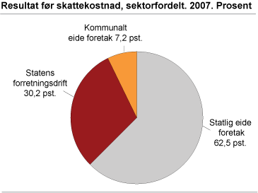 Resultat før skattekostnad, sektorfordelt. 2007. Prosent