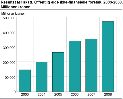 Resultat før skatt. Offentlig eide ikke-finansielle foretak. 2003-2008. Millioner kroner