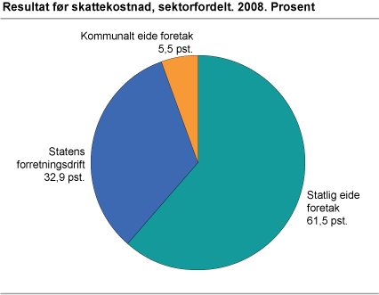 Resultat før skatt, sektorfordelt. 2008. Prosent