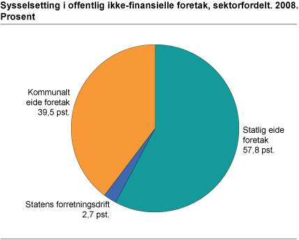 Sysselsetting i offentlig eide ikke-finansielle foretak, sektorfordelt. 2008. Prosent