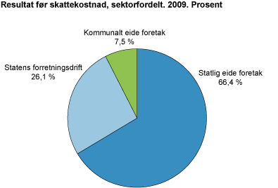 Resultat før skattekostnad, sektorfordelt. 2009. Prosent