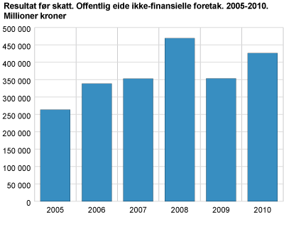 Resultat før skatt. Offentlig eide ikke-finansielle foretak. 2005-2010. Millioner kroner