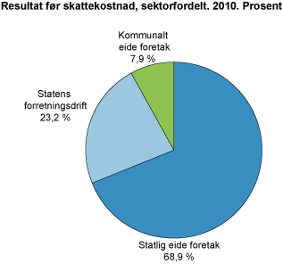 Resultat før skatt, sektorfordelt. 2010. Prosent