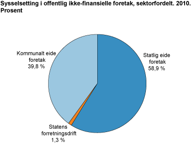 Sysselsetting i offentlig eide ikke-finansielle foretak, sektorfordelt. 2010. Prosent