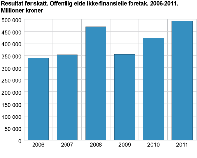 Resultat før skatt. Offentlig eide ikke-finansielle foretak. 2006-2011. Millioner kroner