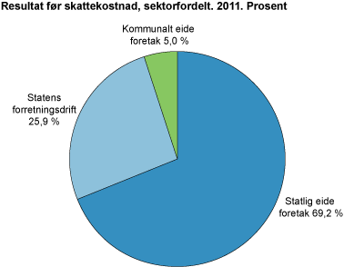 Resultat før skattekostnad, sektorfordelt. 2011. Prosent