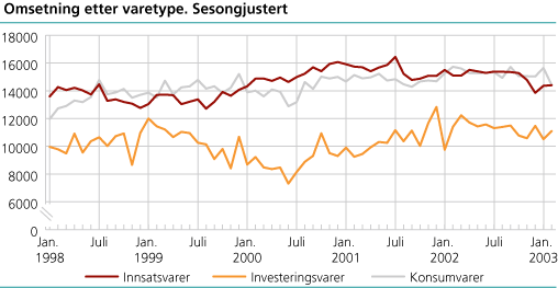 Omsetning etter varetype. Sesongjustert