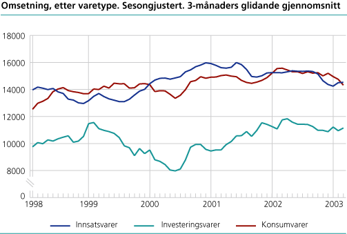 Omsetning, etter varetype. Sesongjustert. 3-månaders glidande gjennomsnitt 