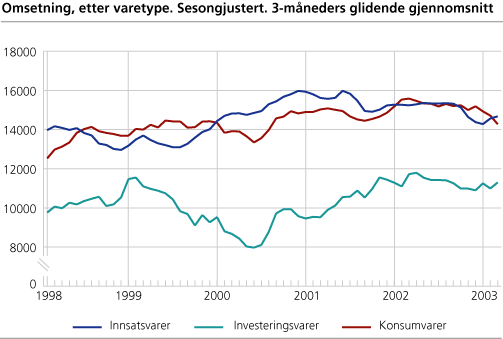 Omsetning, etter varetype. Sesongjustert. 3-måneders glidende gjennomsnitt