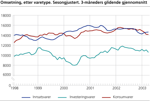 Omsetning etter varetype. Sesongjustert. 3-måneders glidende gjennomsnitt 