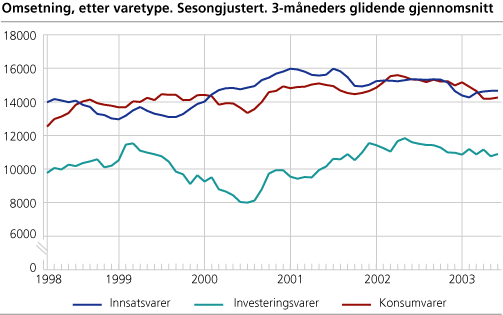 Omsetning, etter varetype. Sesongjustert. 3-måneders glidende gjennomsnitt