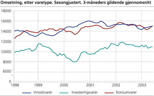 Omsetning, etter varetype. Sesongjustert. 3-månaders glidande gjennomsnitt