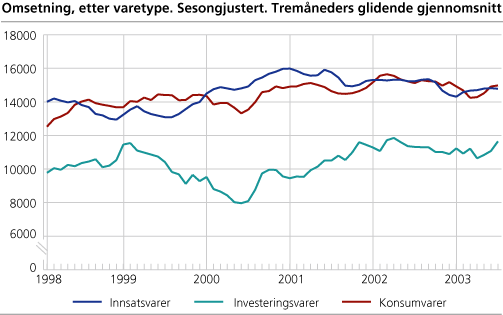 Omsetning, etter varetype. Sesongjustert. Tremåneders glidende gjennomsnitt. Millioner kroner