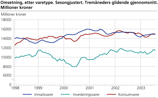 Omsetning, etter varetype. Sesongjustert. tremåneders glidende gjennomsnitt