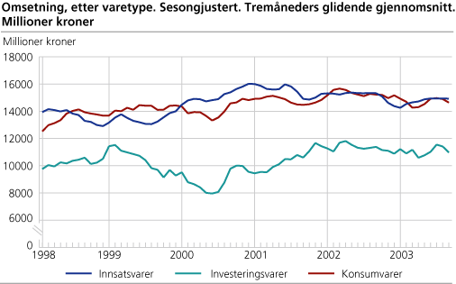 Omsetning etter varetype. Sesongjustert. Tremåneders glidende gjennomsnitt