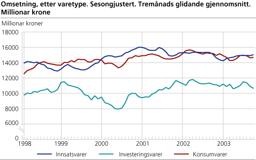 Omsetning etter varetype. Sesongjustert. Tremånads glidande gjennomsnitt