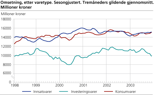 Omsetning, etter varetype. Sesongjustert. Tremåneders glidende gjennomsnitt. Millioner kroner