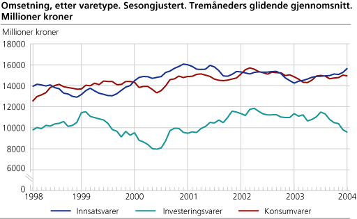 Omsetning, etter varetype. Sesongjustert. Tremåneders glidende gjennomsnitt. Millioner kroner