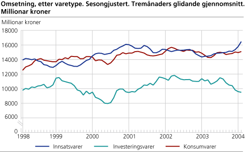 Omsetning etter varetype. Sesongjustert. Tremånaders glidande gjennomsnitt. Millionar kroner