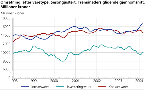 Omsetning, etter varetype. Sesongjustert. Tremåneders glidende gjennomsnitt. Millioner kroner