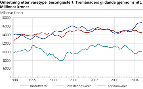 Omsetning etter varetype. Sesongjustert. Tremånaders glidande gjennomsnitt. Millionar kroner