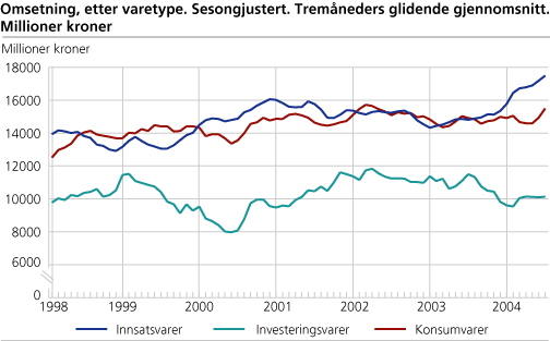 Omsetning, etter varetype. Sesongjustert. Tremåneders glidende gjennomsnitt. Millioner kroner