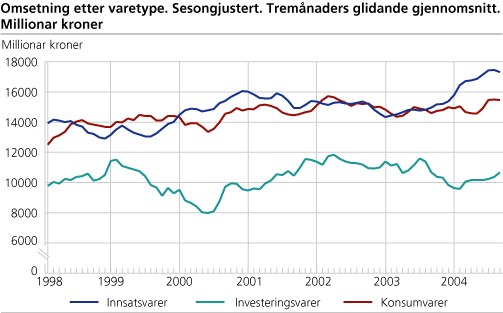 Omsetning etter varetype. Sesongjustert. Tremånaders glidande gjennomsnitt