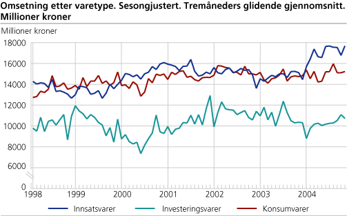 Omsetning etter varetype. Sesongjustert. 3-måneders glidende gjennomsnitt