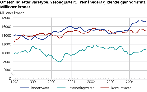 Omsetning etter varetype. Sesongjustert. Tremåneders glidende gjennomsnitt. Millioner kroner