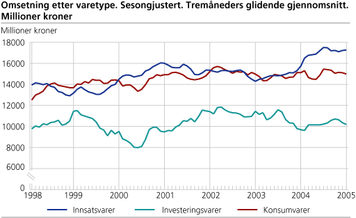 Omsetning etter varetype. Sesongjustert. Tremåneders glidende gjennomsnitt