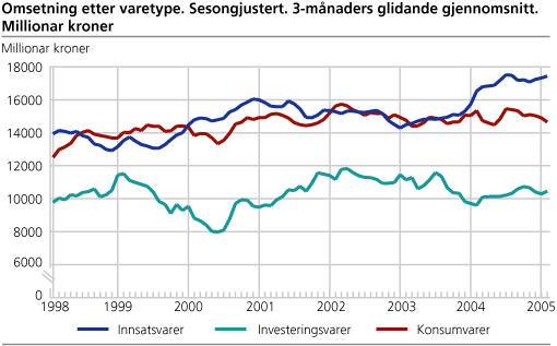 Omsetning etter varetype. Sesongjustert. 3-månaders glidande gjennomsnitt. Millionar kroner