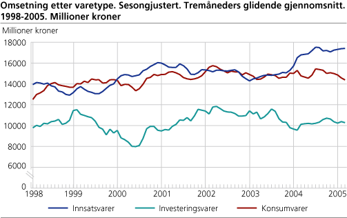 Omsetning etter varetype. Sesongjustert. Tremåneders glidende gjennomsnitt. 1998-2005. Millioner kroner