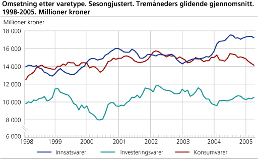 Omsetning etter varetype. Sesongjustert. 3-måneders glidende gjennomsnitt