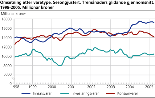 Omsetning etter varetype. Sesongjustert. Tremånaders glidande gjennomsnitt. 1998-2005. Millionar kroner