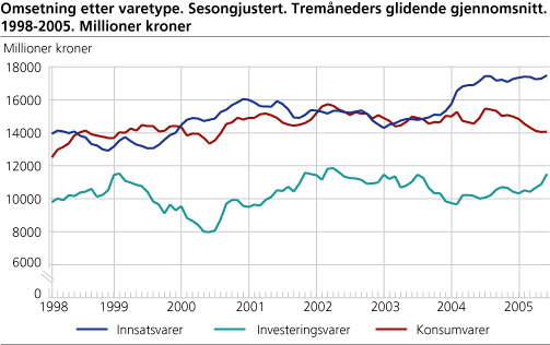 Omsetning etter varetype. Sesongjustert. Tremåneders glidende gjennomsnitt. 1998-2005. Millioner kroner