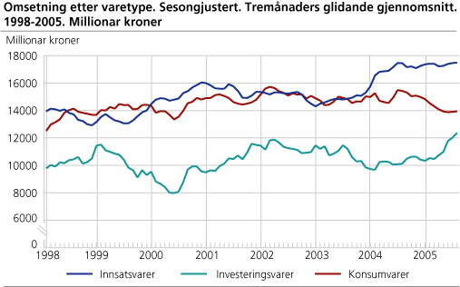 Omsetning etter varetype. Sesongjustert. Tremåneders glidende gjennomsnitt. 1998-2005. Millionar kroner