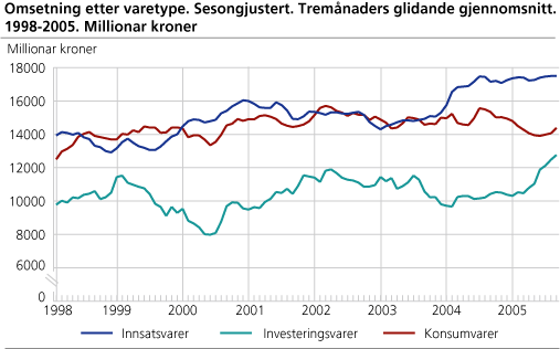 Omsetning etter varetype. Sesongjustert. Tremånaders glidande gjennomsnitt. 1998-2005. Millionar kroner