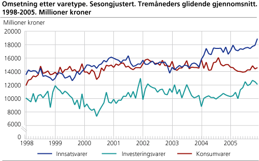 Omsetning etter varetype. Sesongjustert. Tremåneders glidende gjennomsnitt. 1998-2005. Millioner kroner