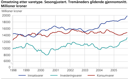 Omsetning etter varetype. Sesongjustert. Tremåneders glidende gjennomsnitt. Millioner kroner