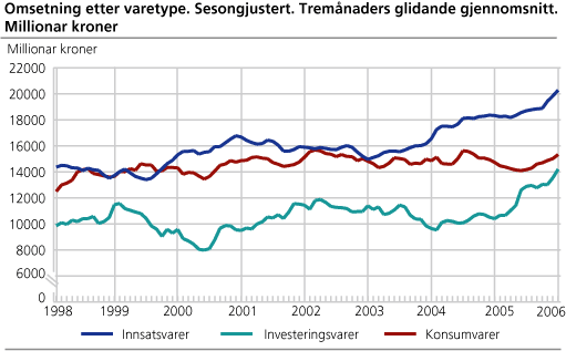 Omsetning etter varetype. Sesongjustert. Tremånaders glidande gjennomsnitt. Millionar kroner