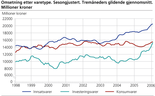 Omsetning etter varetype. Sesongjustert. 3-måneders glidende gjennomsnitt