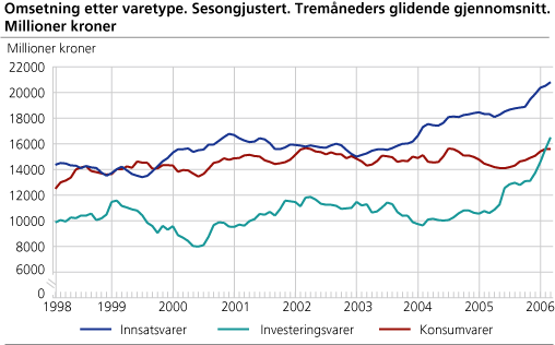 Omsetning etter varetype. Sesongjustert. Tremåneders glidende gjennomsnitt