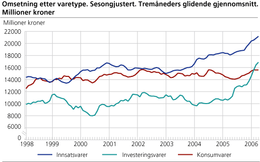 Omsetning etter varetype. Sesongjustert. Tremåneders glidende gjennomsnitt. Millioner kroner