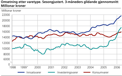 Omsetning etter varetype. Sesongjustert. 3-måneders glidande gjennomsnitt. Millionar kroner