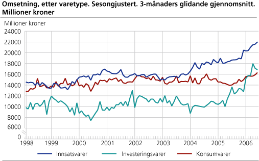 Omsetning, etter varetype. Sesongjustert. 3-måneders glidende gjennomsnitt. Millioner kroner