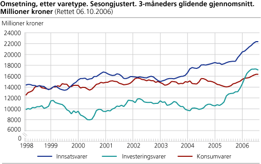 Omsetning, etter varetype. Sesongjustert. 3-måneders glidende gjennomsnitt. Millioner kroner